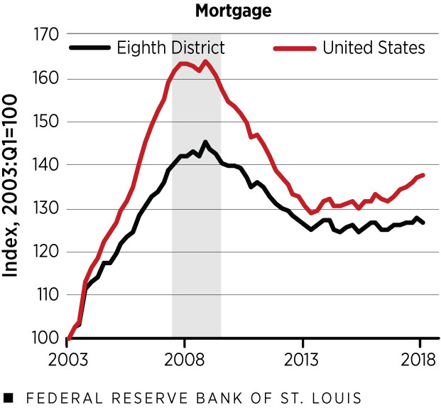 Real Consumer Debt by Category/Mortgage