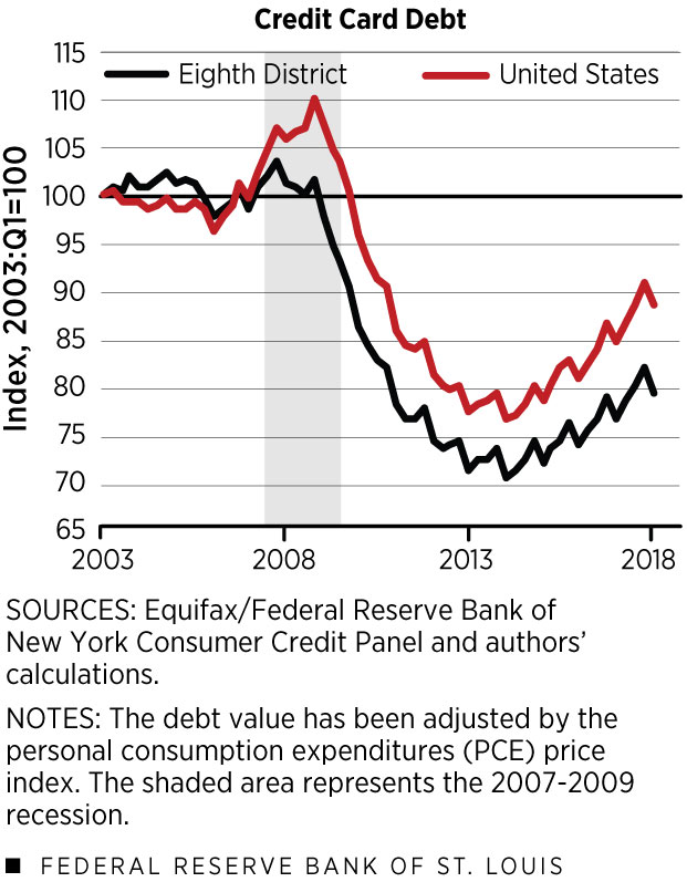 Real Consumer Debt by Category/Credit Card Debt