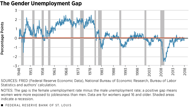 The Gender Unemployment Gap