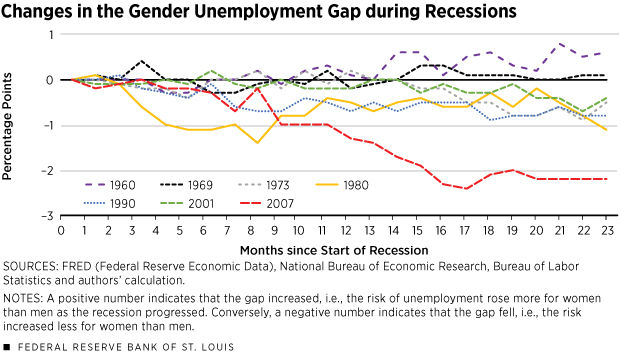 Changes in the Gender Unemployment Gap during Recessions