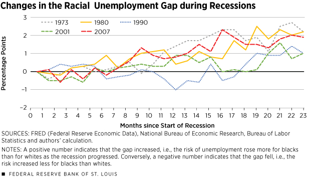 Changes in the Racial Unemployment Gap during Recessions