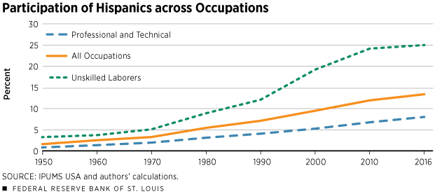 Participation of Hispanics across Occupations