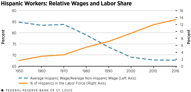 Hispanic Workers: Relative Wages and Labor Share