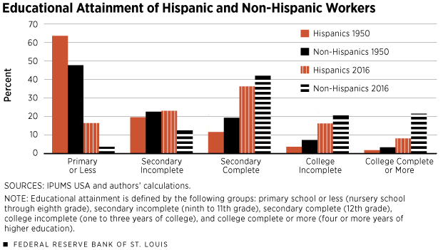 Educational Attainment of Hispanic and Non-Hispanic Workers