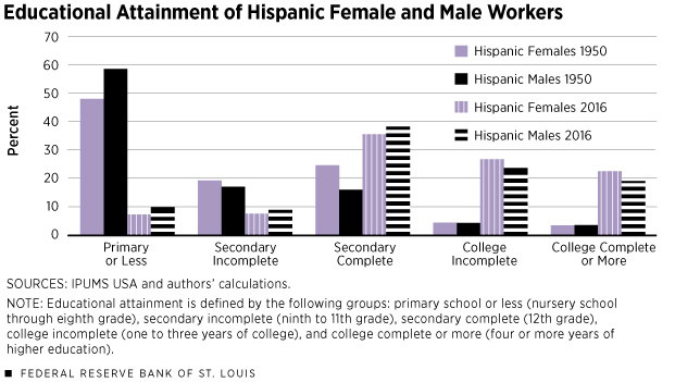 Educational Attainment of Hispanic Female and Male Workers
