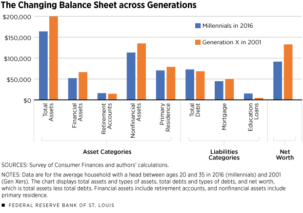 Changing Balance Sheet across Generations