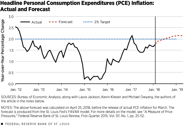 Personal Consumption Expenditures