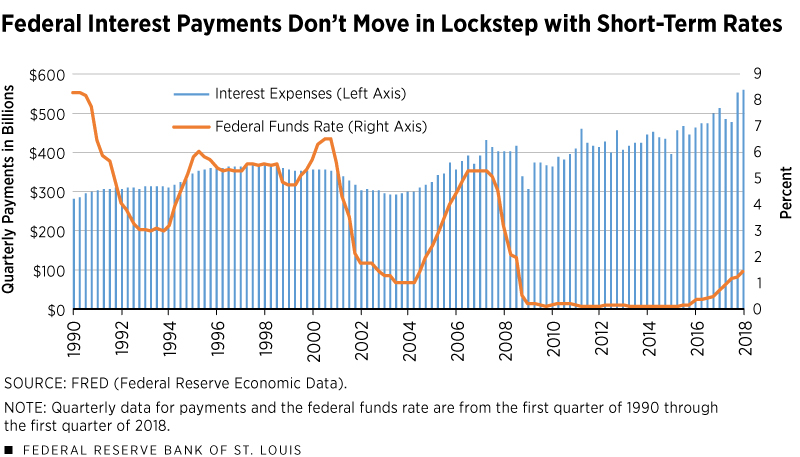 Federal Interest Payments Don't Move in Lockstep with Short-Term Rates