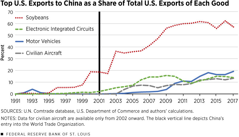 U.S. Exports to China