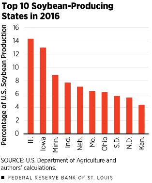 Top 10 Soybean Producing States in 2016