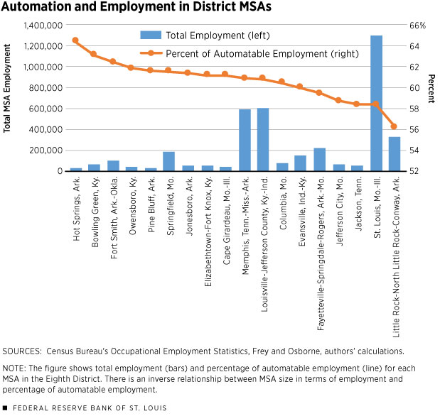 Automation and employment in District MSAs