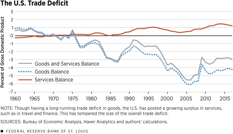 The U.S. Trade Deficit