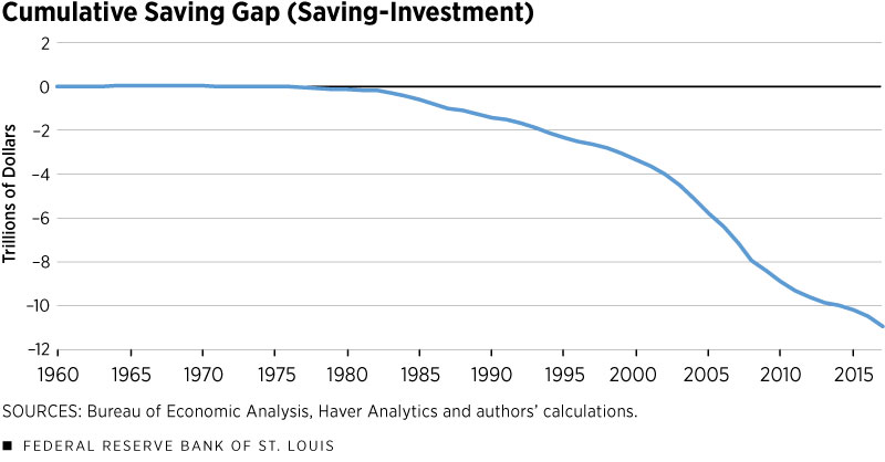 Cumulative Saving Gap (Saving-investment)