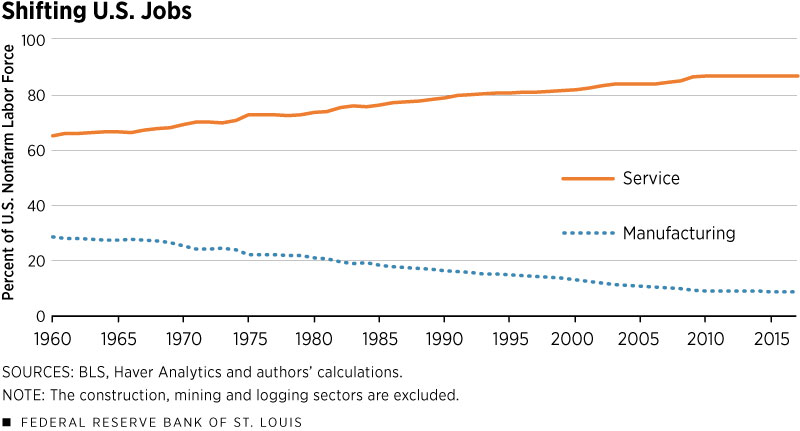 Shifting U.S. Jobs