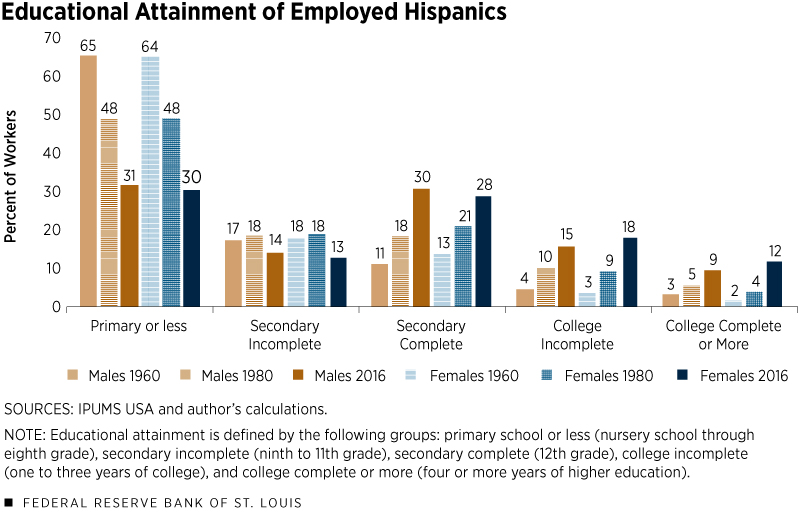 Educational Attainment of Employed Hispanics