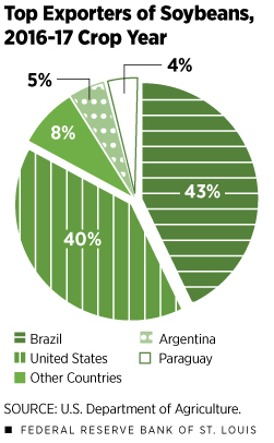 Top Exporter of Soybeans, 2016-17 Crop Year