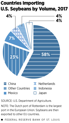 Countries Importing U.S. Soybeans by volume pie chart