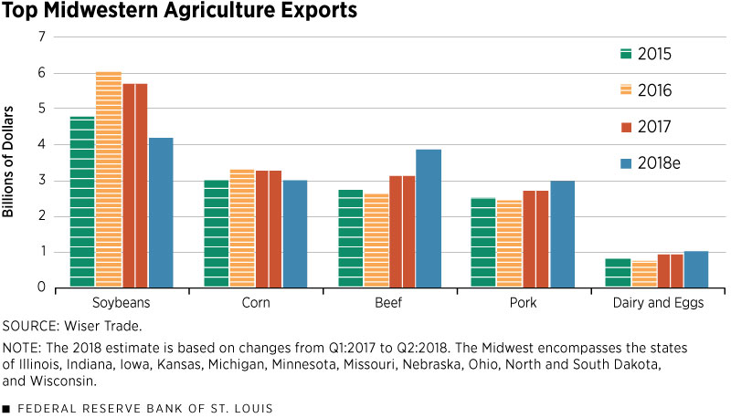 Top Midwestern Agriculture Exports