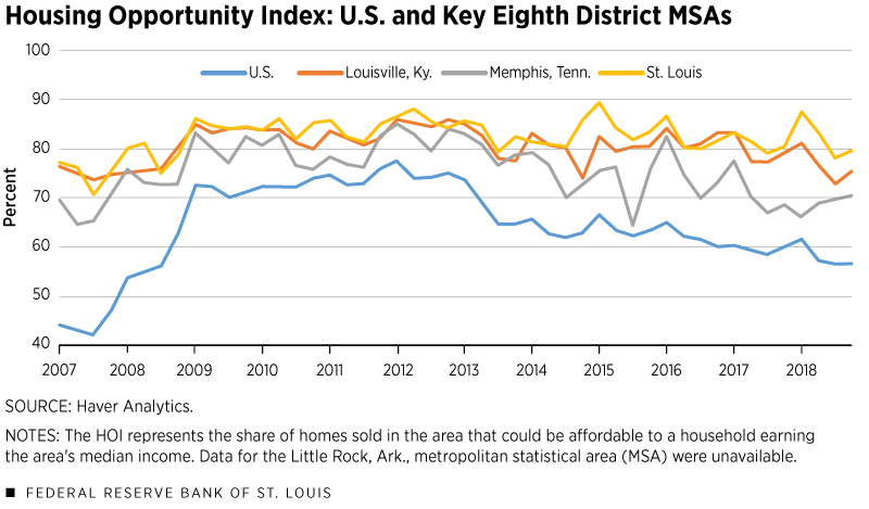 Housing Opportunity Index: U.S. and Key Eighth District MSAs