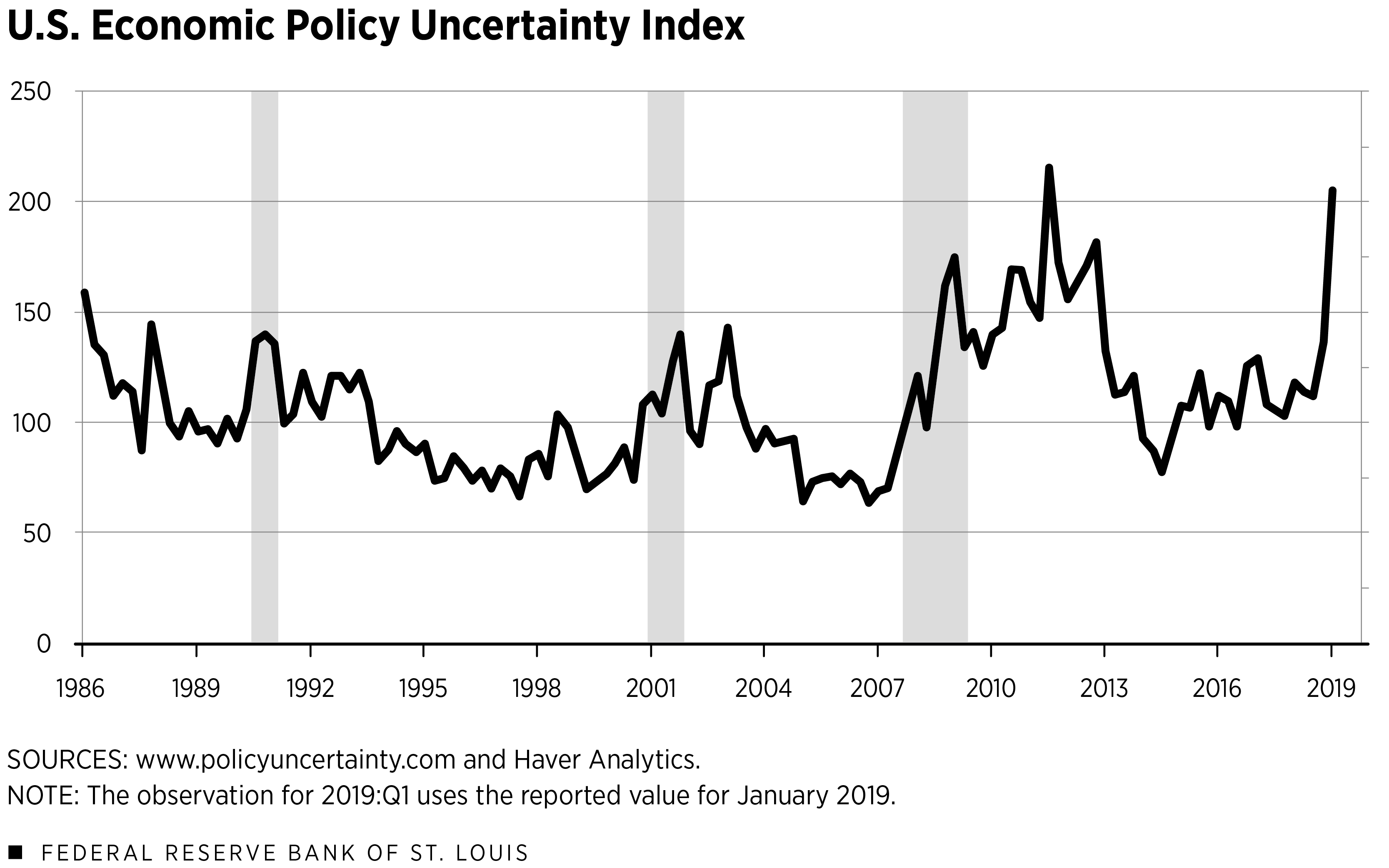 U.S. Economic Policy Uncertainty Index