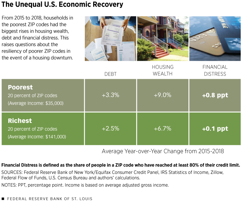 Unequal Economic Recovery