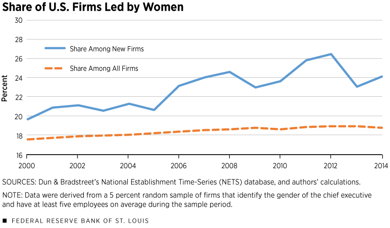 Share of U.S. Firms Led by Women