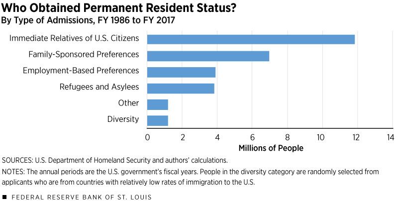 Permanent Resident Status from 1986-2017