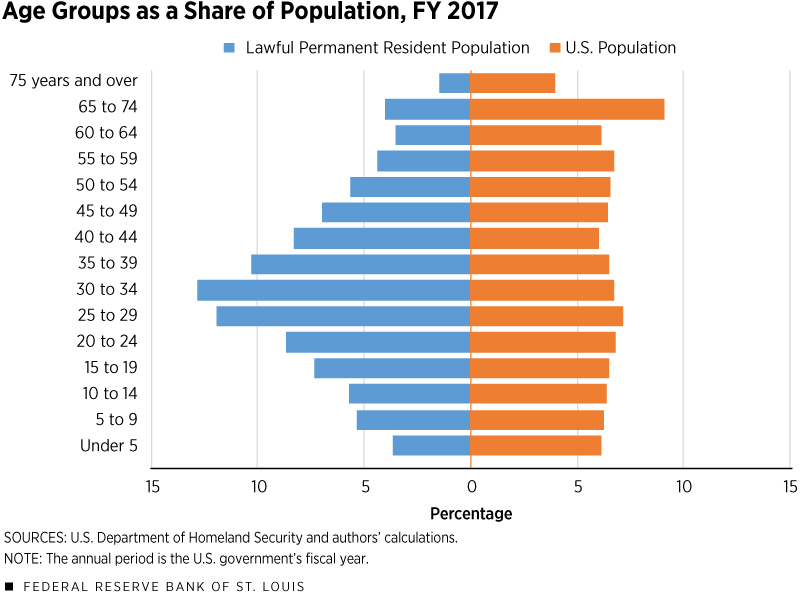 Age groups as a share of population in fiscal year 2017