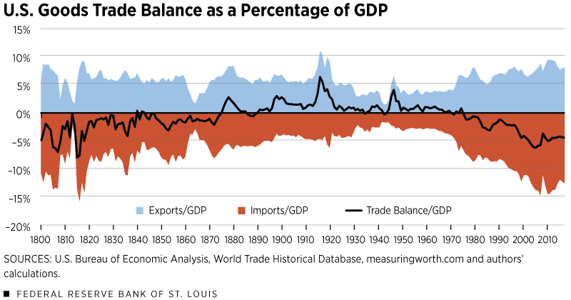 U.S. Goods Trade Balance as a Percentage of GDP