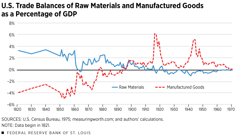 U.S. Trade Balances of Raw Materials and Manufactured Goods as a Percentage of GDP