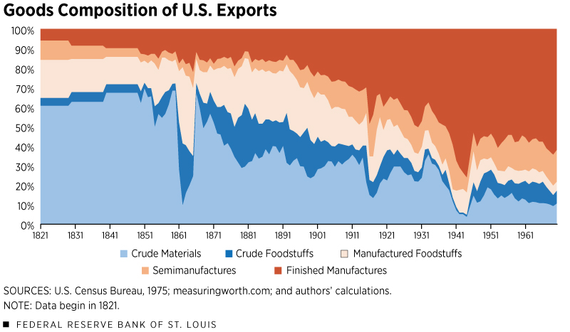Goods composition of U.S. exports