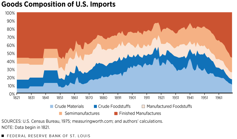 Goods composition of U.S. imports