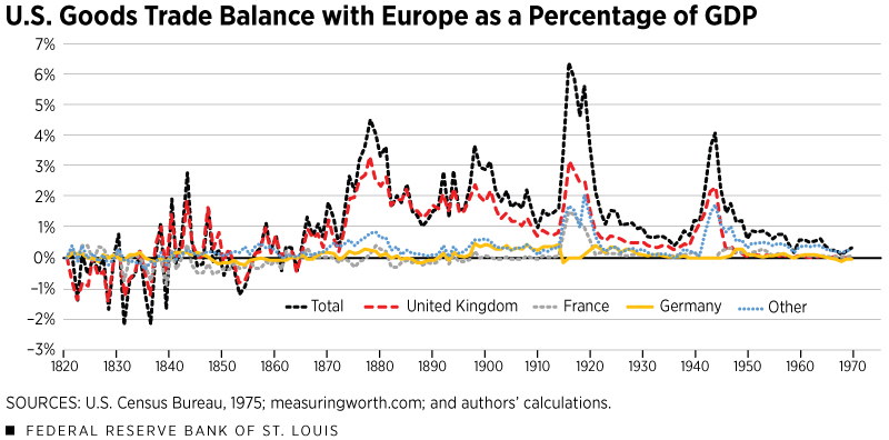 U.S. Goods Trade Balance with Europe as a Percentage of GDP