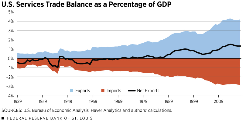 U.S. Services Trade Balance as a Percentage of GDP