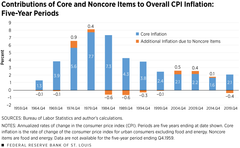 Contributions of Core and Noncore Items to Overall CPI Inflation: Five-Year Periods