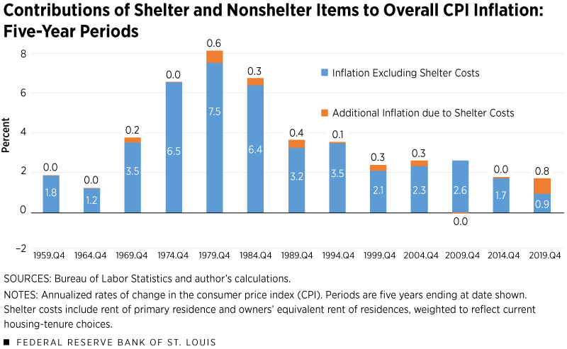 Contributions of Shelter and Nonshelter Items to Overall CPI Inflation: Five-Year Periods