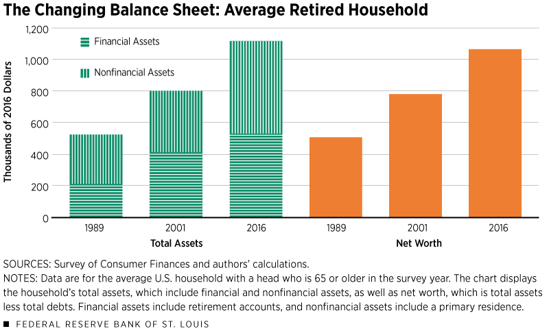 The Changing Balance Sheet: Average Retired Household