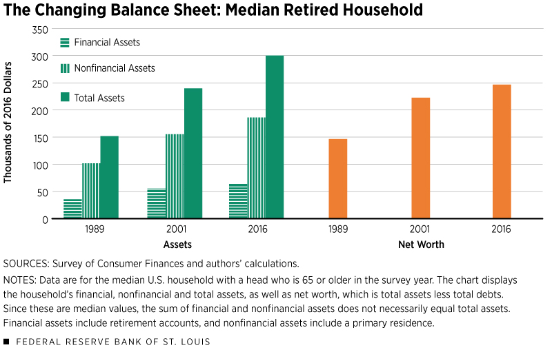 The Changing Balance Sheet: Median Retired Household