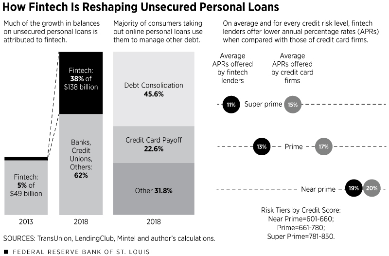 How Fintech Is Reshaping Unsecured Personal Loans