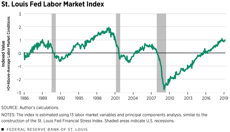 St. Louis Fed Labor Market Index