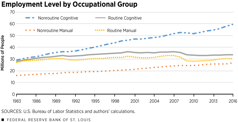 Employment Level by Occupational Group