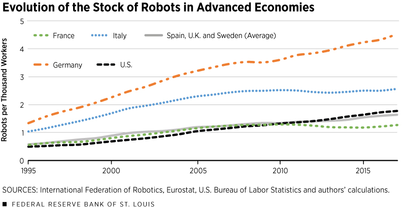 Evolution of the Stock of Robots in Advanced Economies