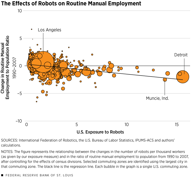The Effects of RObots on Routine Manual Employment