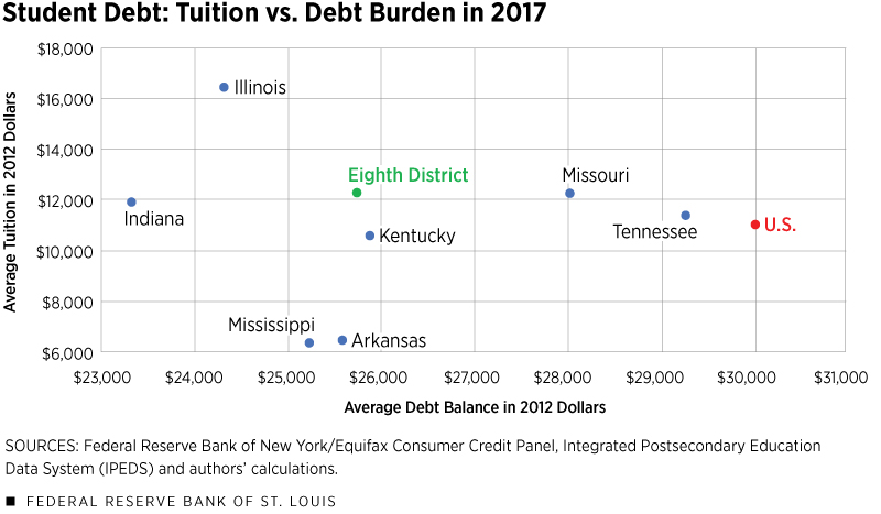Student Debt: Tuition vs. Debt Burden in 2017