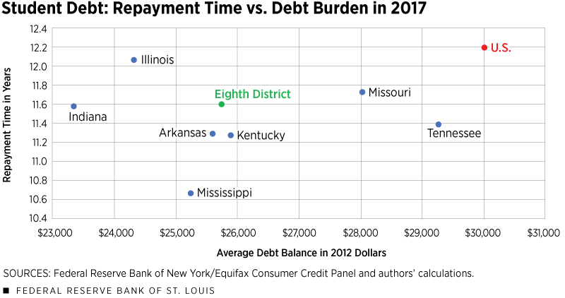 Student Debt: Repayment Time vs. Debt Burden in 2017