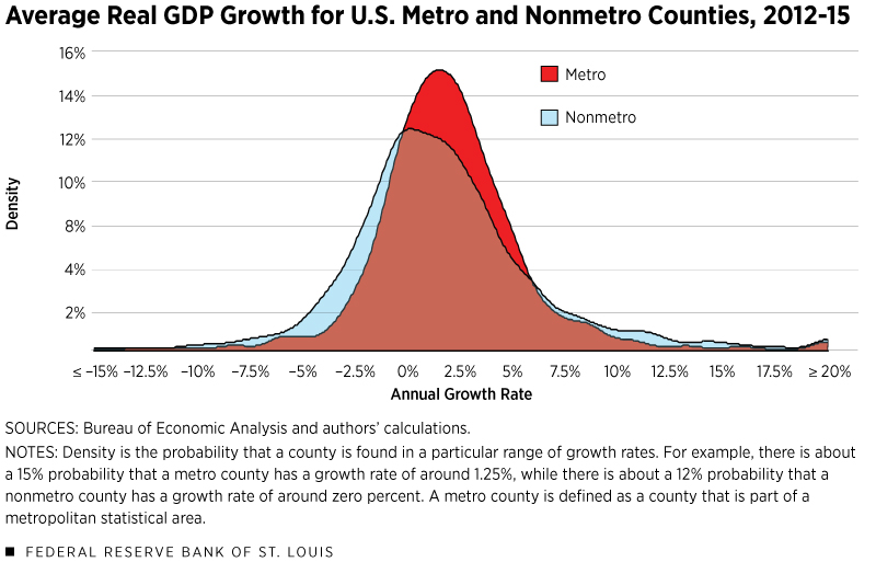 Chart showing annual growth rate of GDP for U.S. Metro and Nonmetro Counties for 2012-2015
