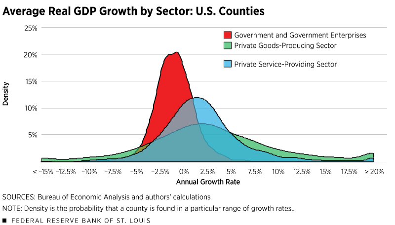Average Real GDP Growth by Sector for U.S. Counties