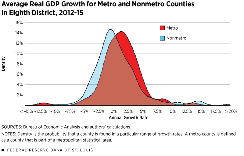 Average Real GDP Growth for Metro and Nonmetro Counties in Eighth District, 2012-15