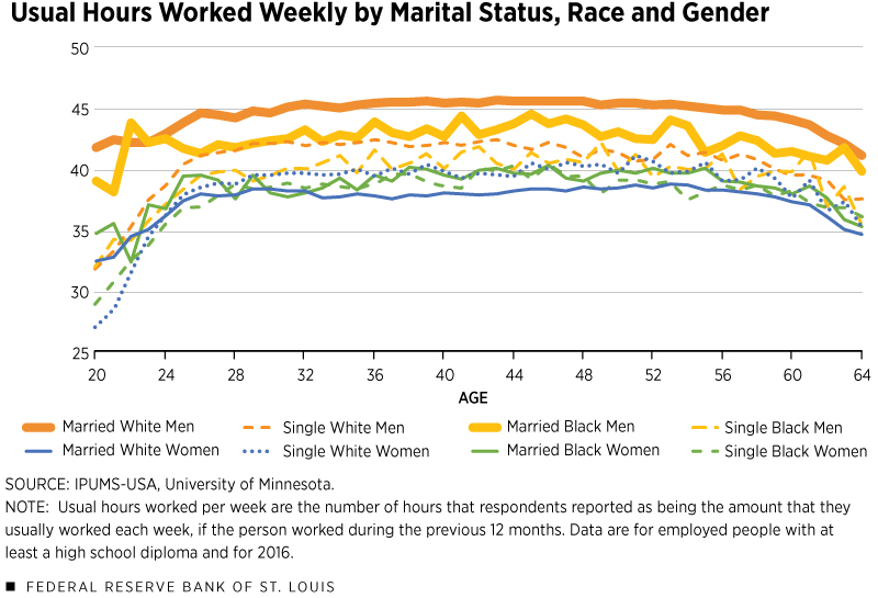 Usual Hours Worked Weekly by Marital Status, Race and Gender