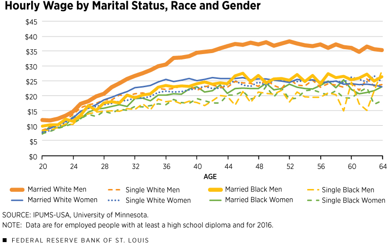 Hourly Wage by Marital Status, Race and Gender